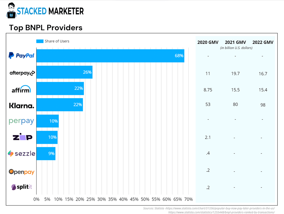 top bnpl providers by usage and market share 