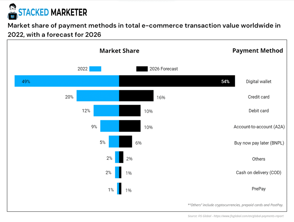 global payment methods market share