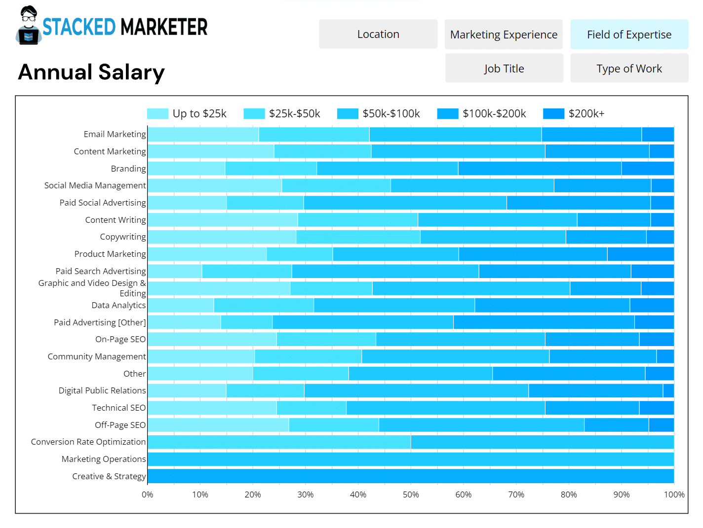 online marketers annual salary for 2024 based on expertise