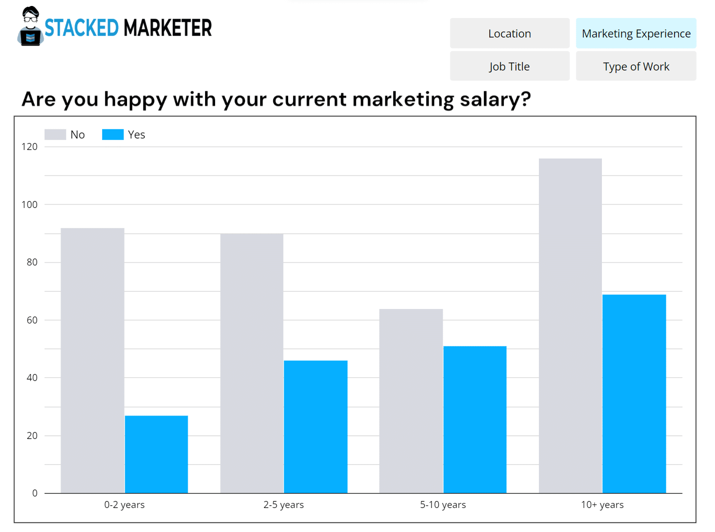 are marketers happy with their online salary?