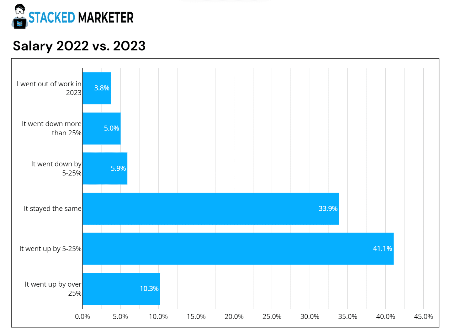 how did marketers salaries changed in 2023 compared to 2023?