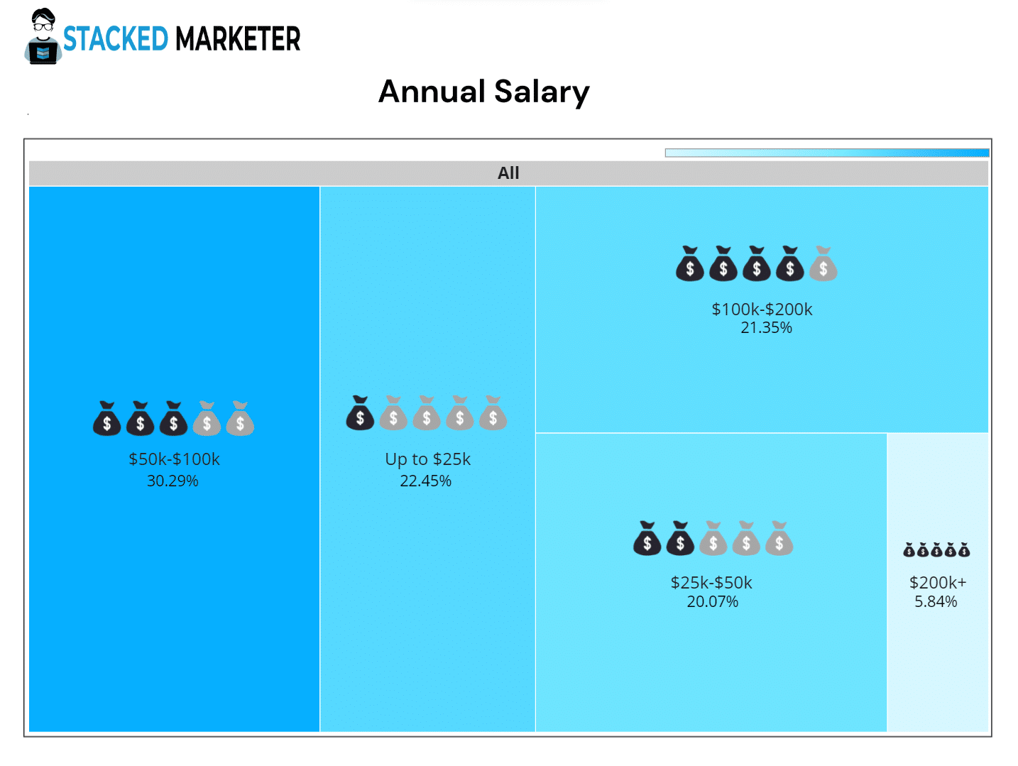 online marketers' annual salary 2024