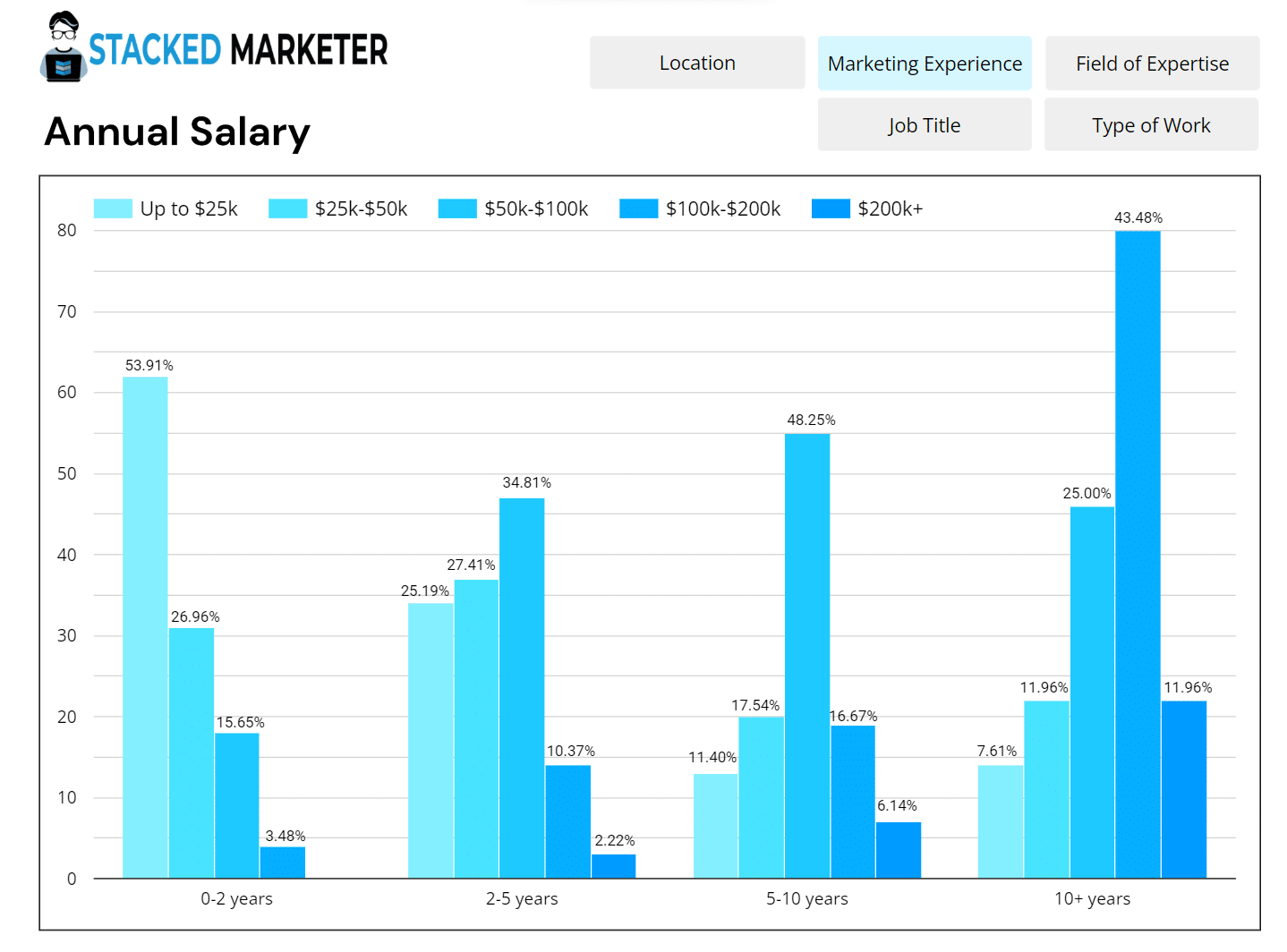 online marketers annual salary for 2024 based on marketing experience