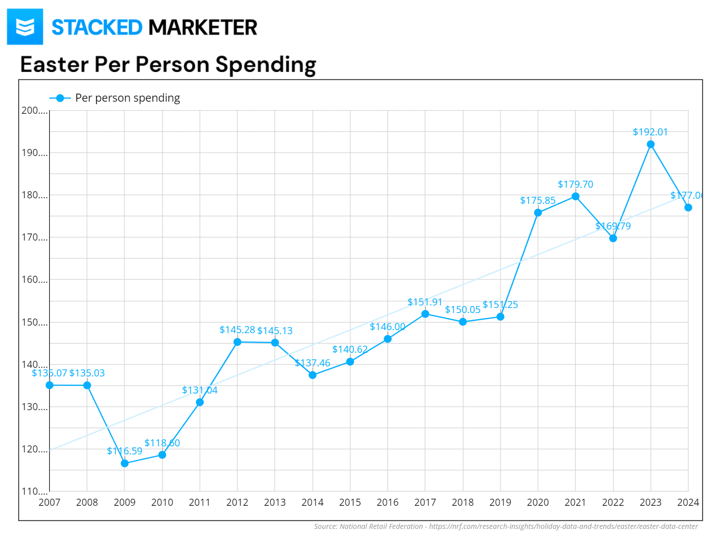 easter per person spending 2024 chart