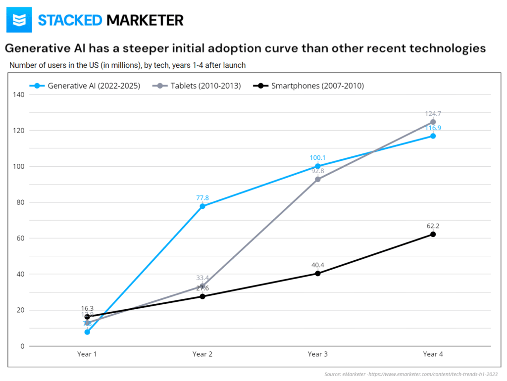 a chart showing a steep initial adoption curve of generative AI